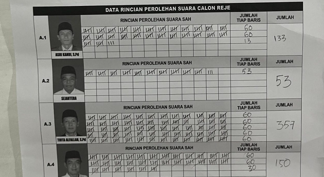 Pilkades di Blang Kolak I Ricuh! Diduga Terkait Selisih 20 Suara Misterius